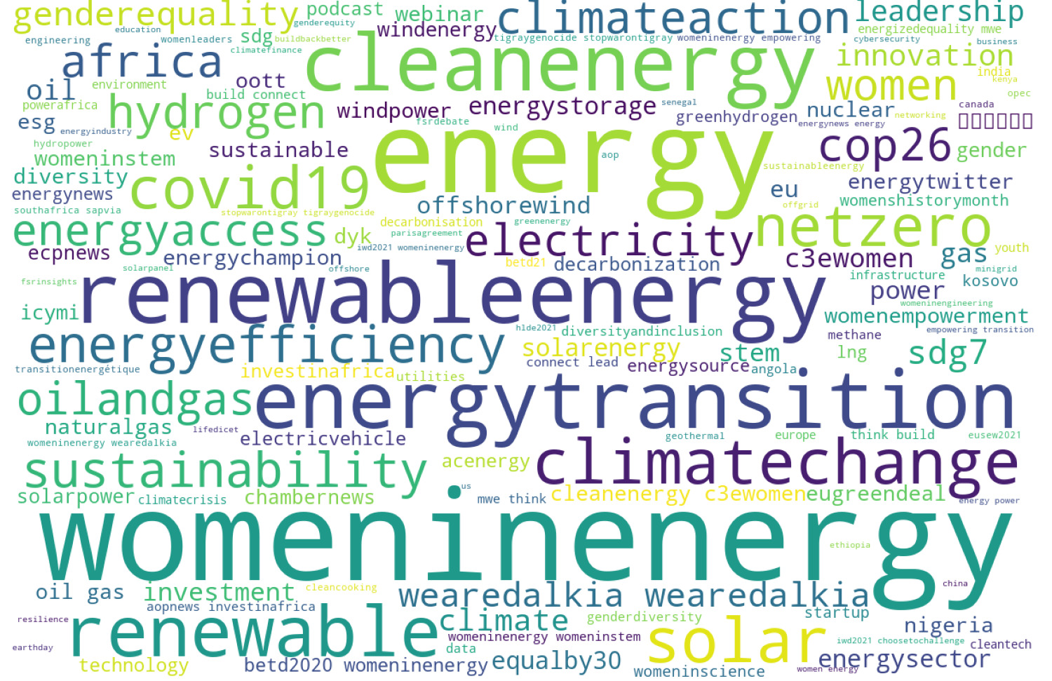 Figure 1 1 Word cloud of the collected tweets. One can identify some important hashtags easily.